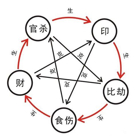 五行十神|八字五行与十神的关系 (十神的五行属性对照表)